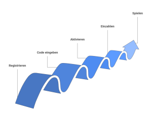 Eine 5-Schritte-Anleitung