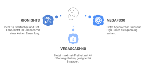 Welchen Vulkan Vegas Bonus Code sollten Sie wählen?