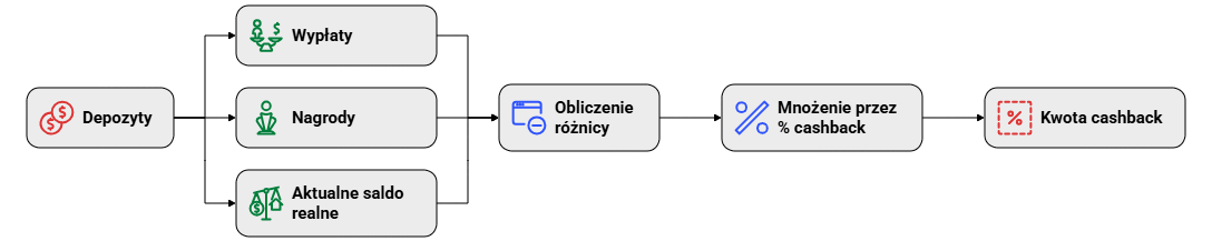 Obliczanie kwoty cashback